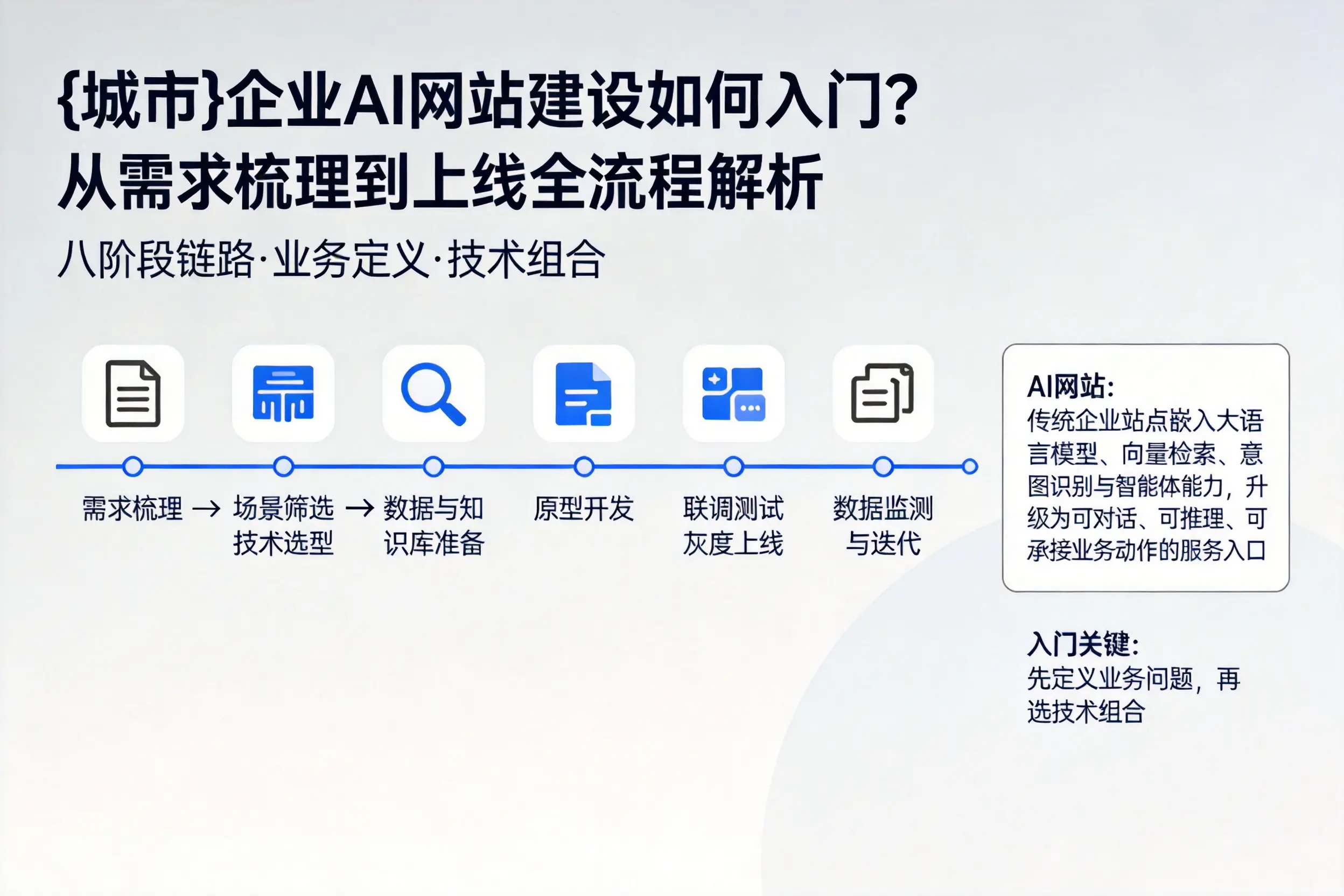 株洲企业AI网站建设如何入门？从需求梳理到上线全流程解析