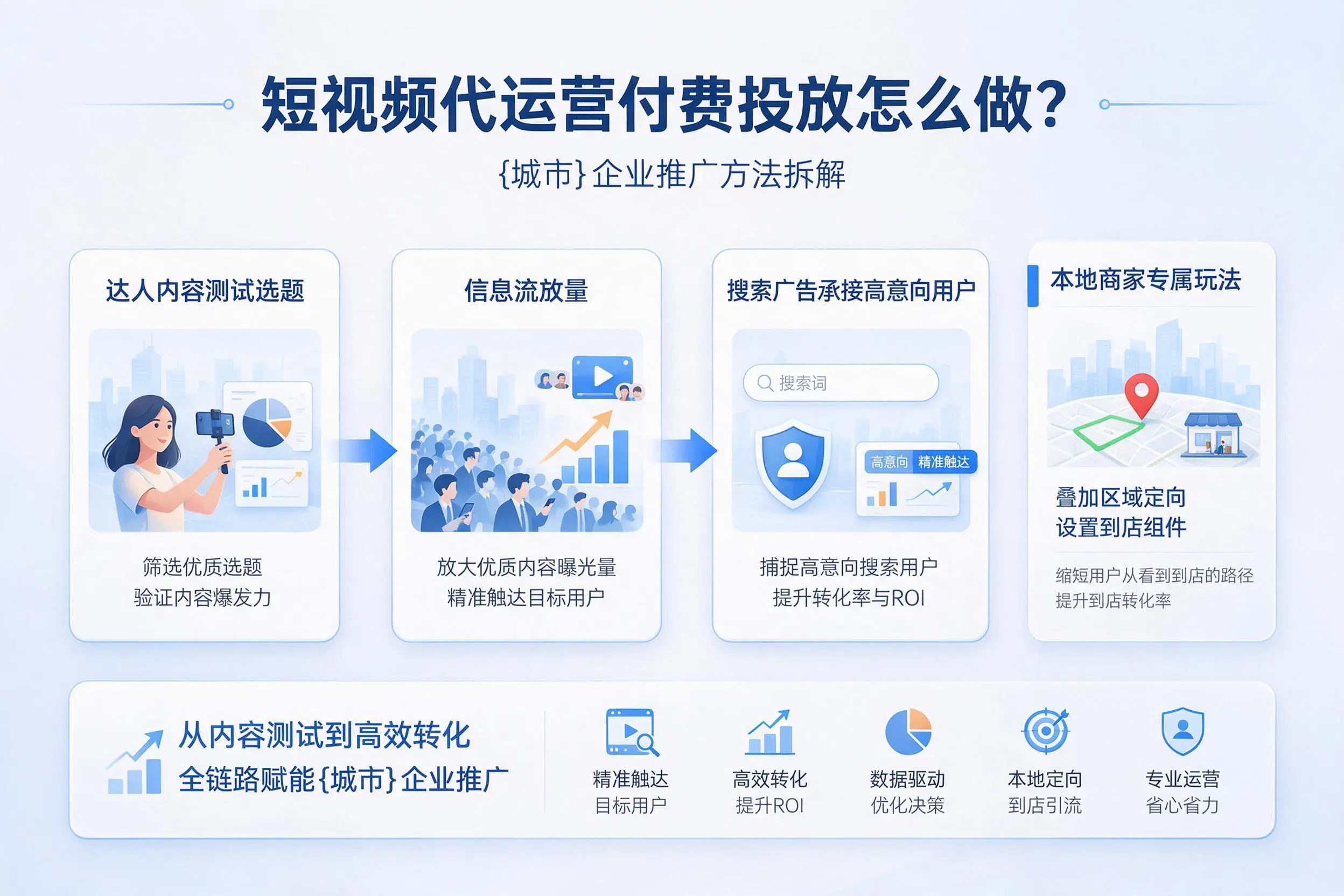 短视频代运营付费投放怎么做?株洲企业推广方法拆解
