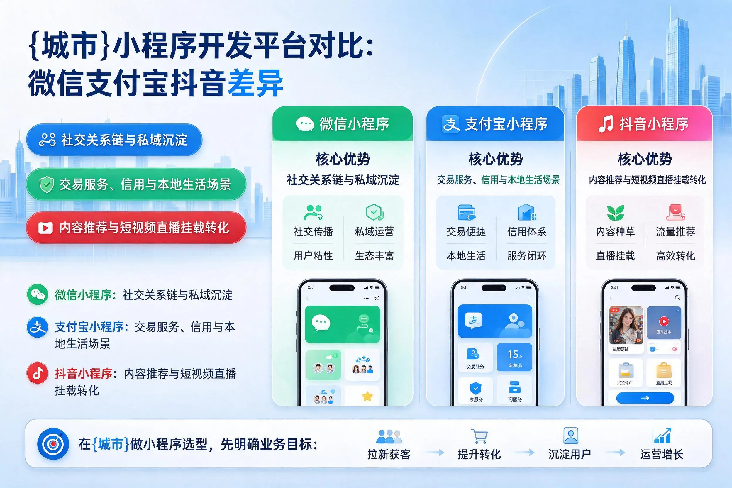 株洲小程序开发平台对比:微信支付宝抖音差异