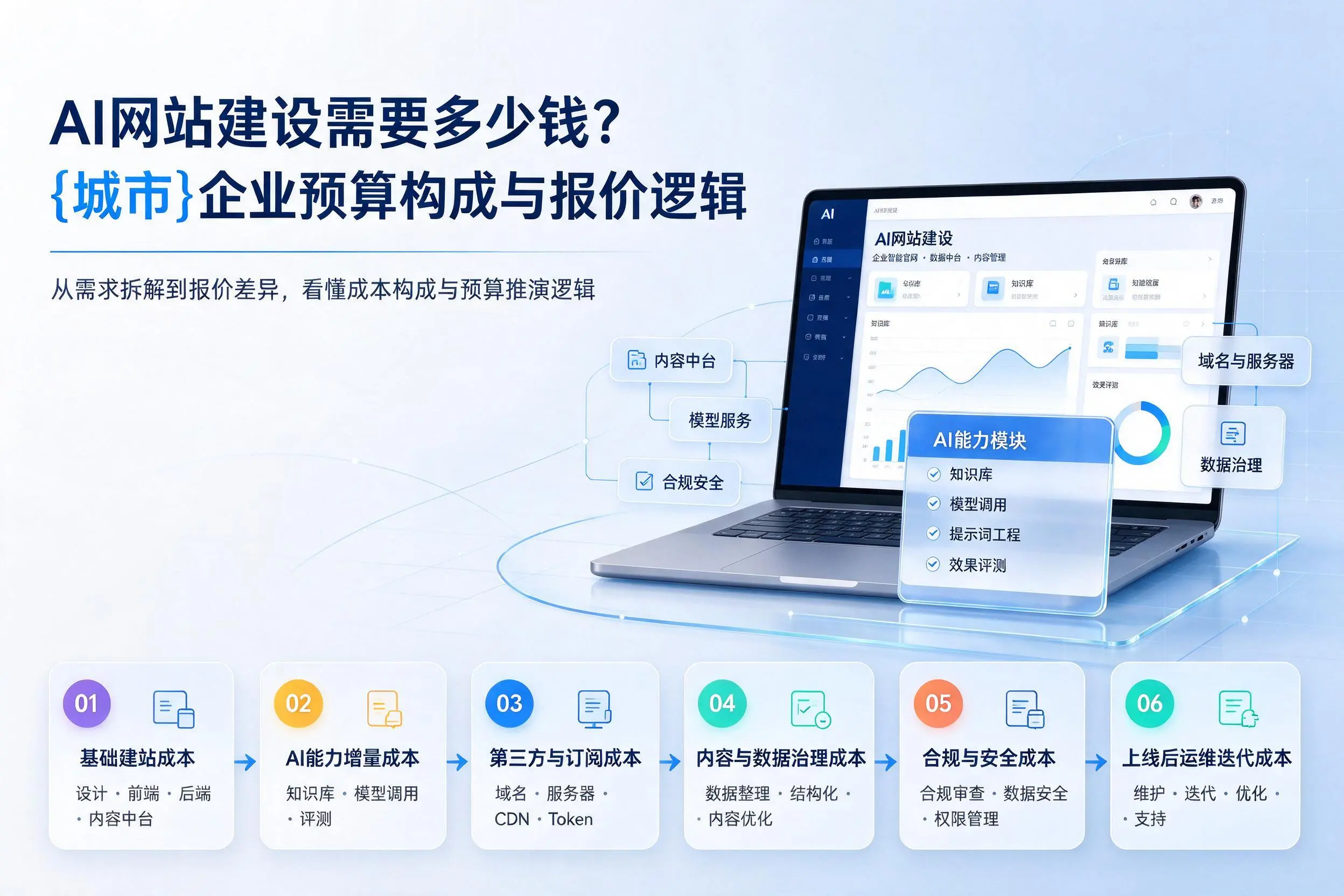 AI网站建设需要多少钱？株洲企业预算构成与报价逻辑
