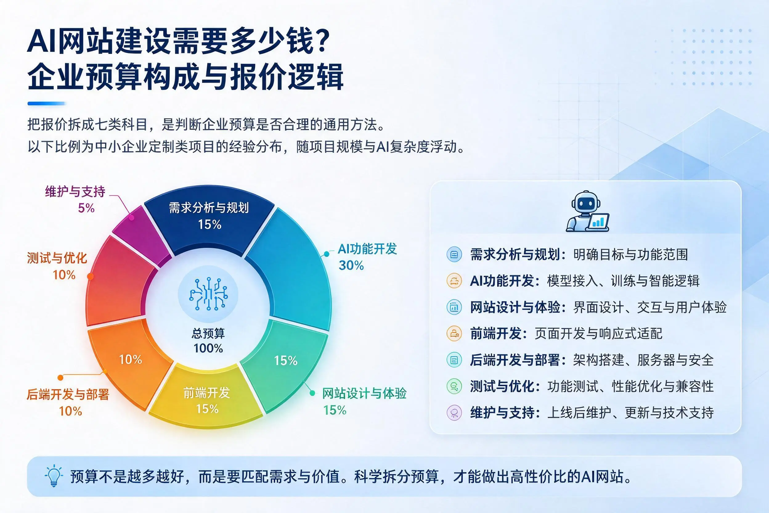 AI网站建设需要多少钱？株洲企业预算构成与报价逻辑