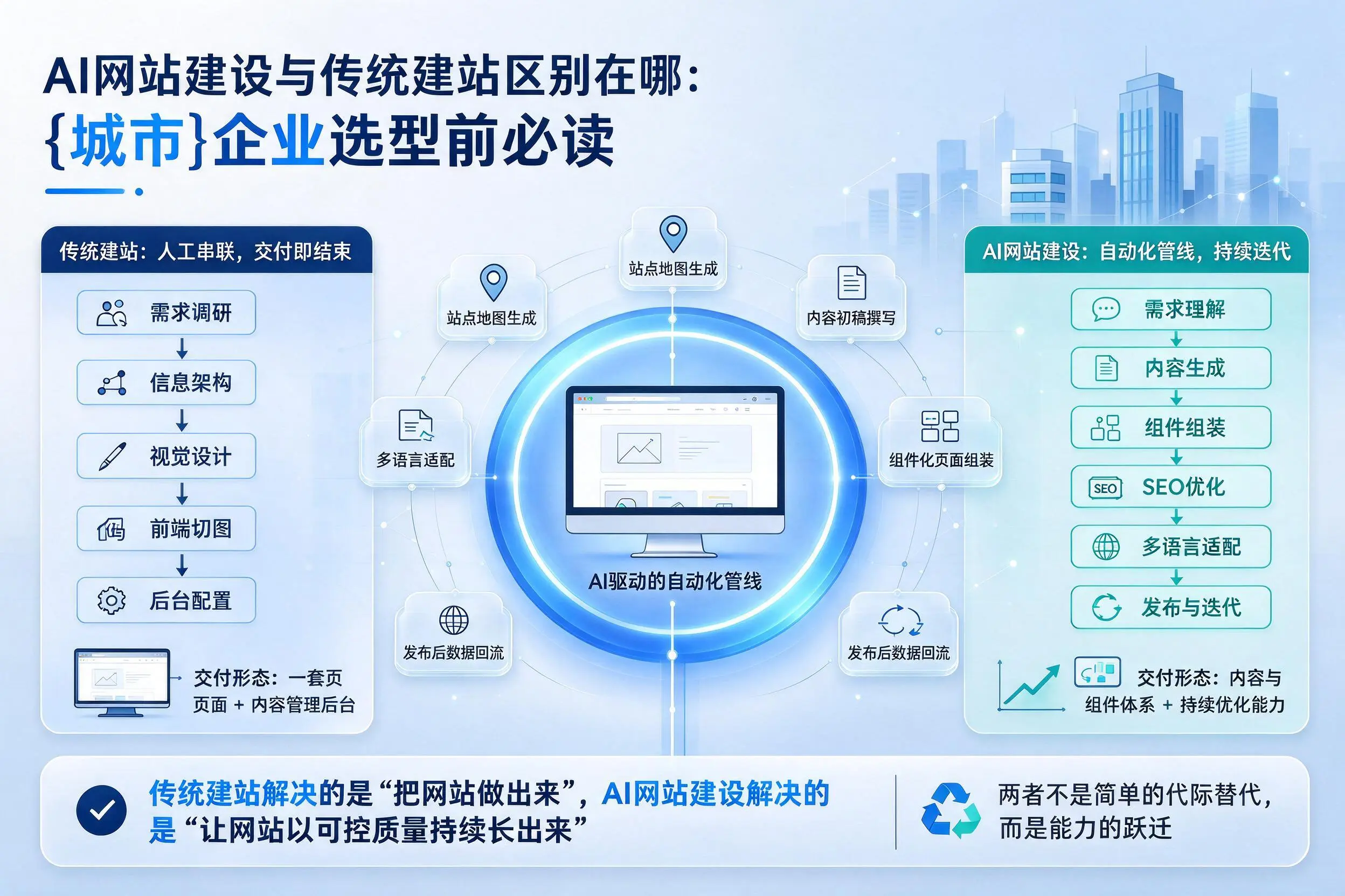 AI网站建设与传统建站区别在哪：株洲企业选型前必读