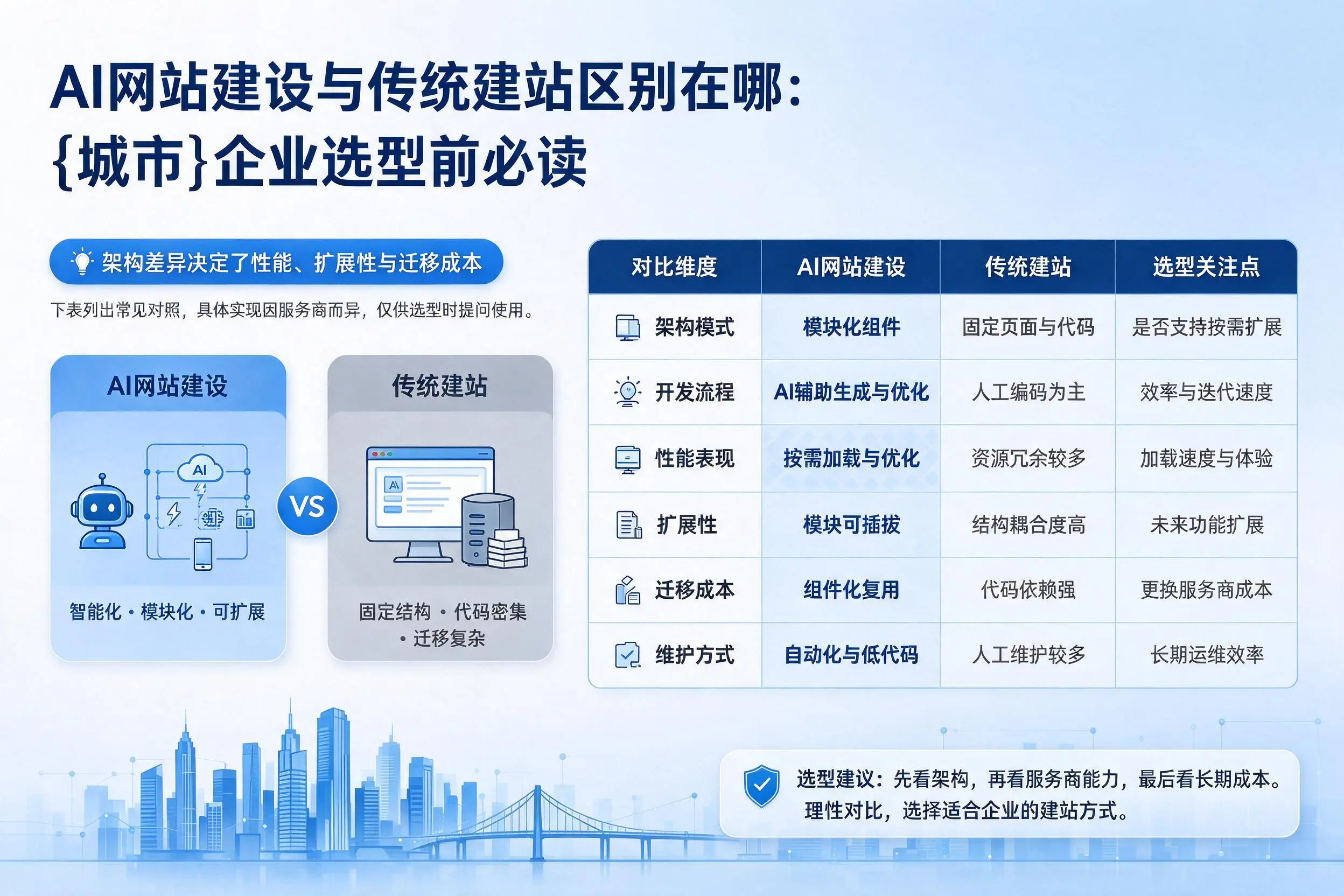 AI网站建设与传统建站区别在哪：株洲企业选型前必读