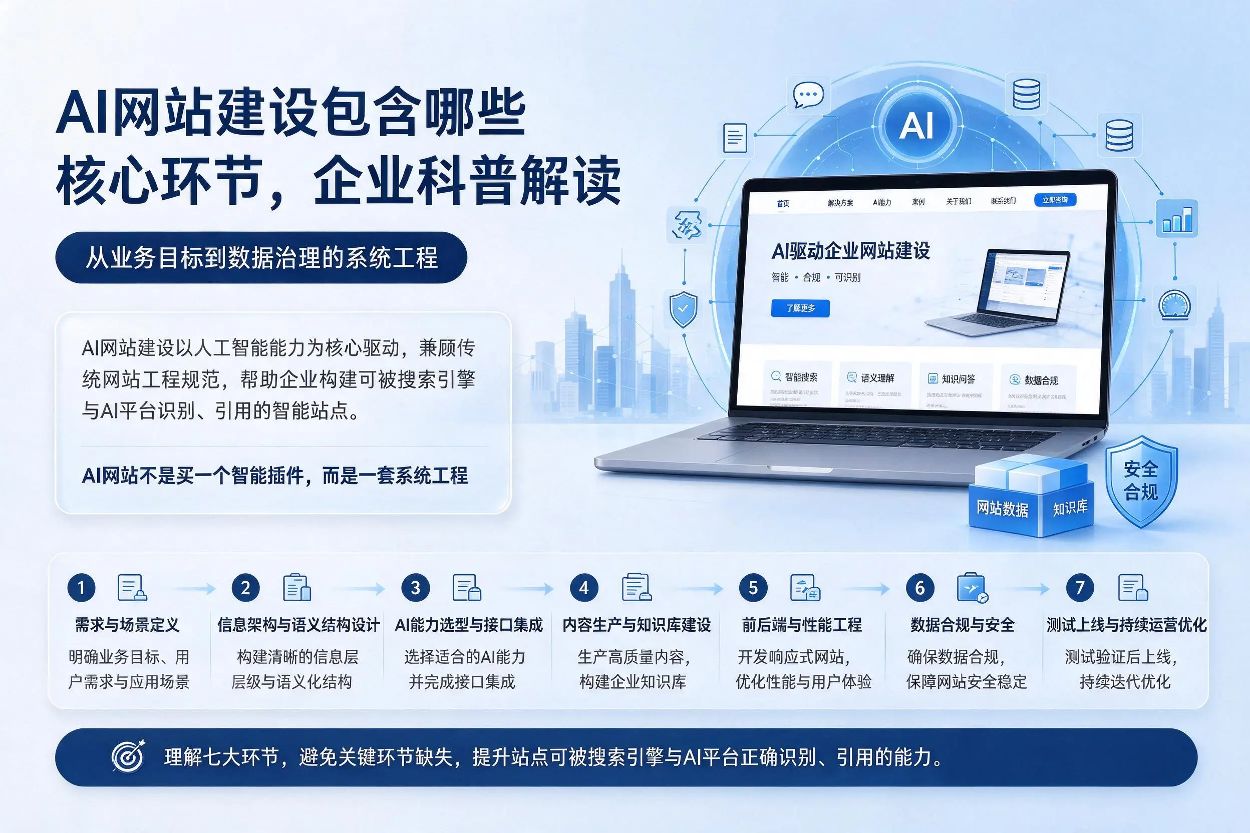 AI网站建设包含哪些核心环节,株洲企业科普解读