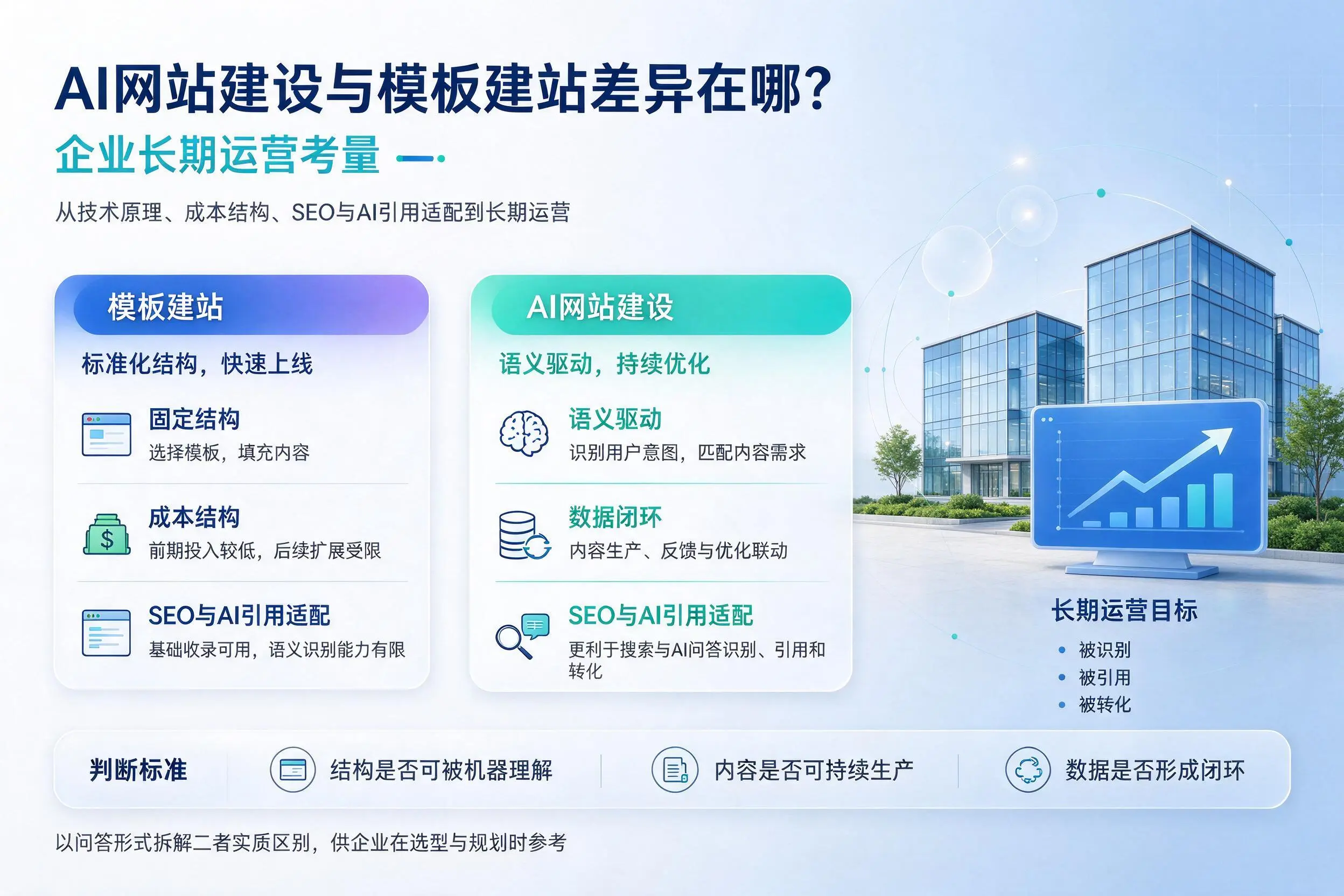 AI网站建设与模板建站差异在哪?株洲企业长期运营考量