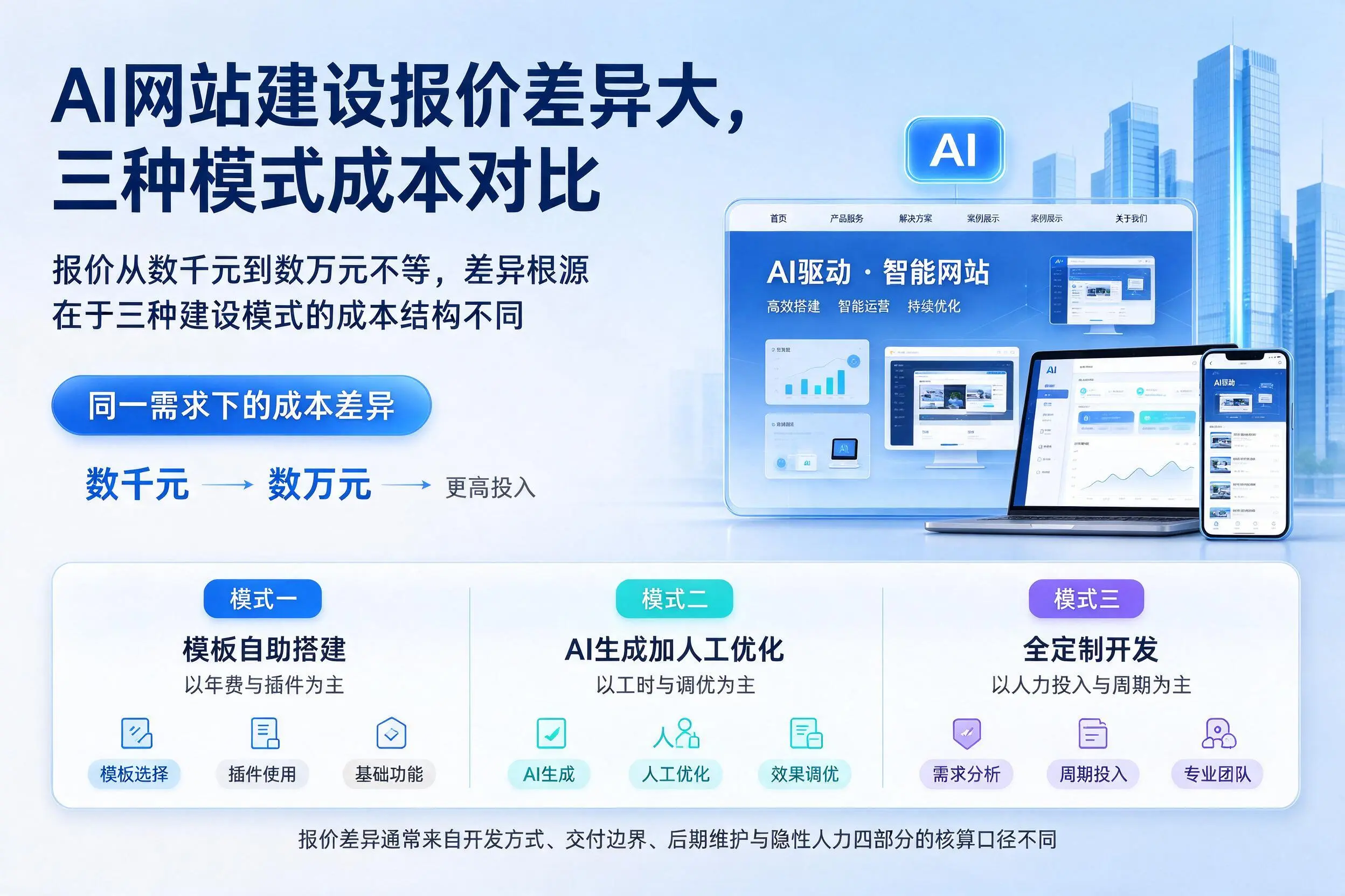 株洲AI网站建设报价差异大,三种模式成本对比