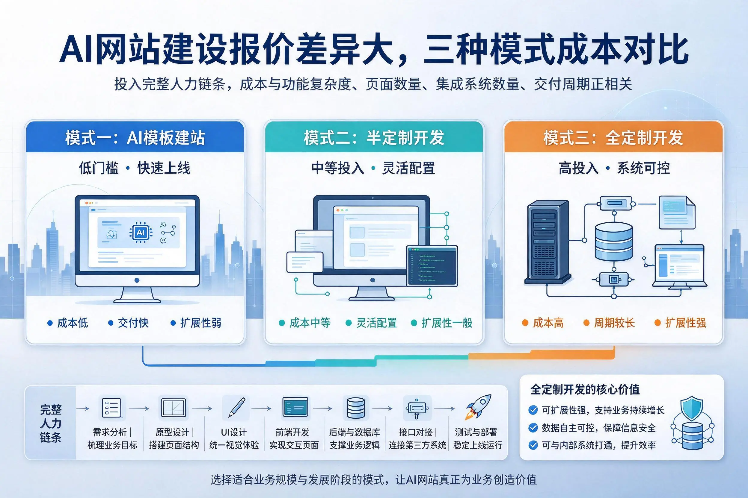株洲AI网站建设报价差异大,三种模式成本对比