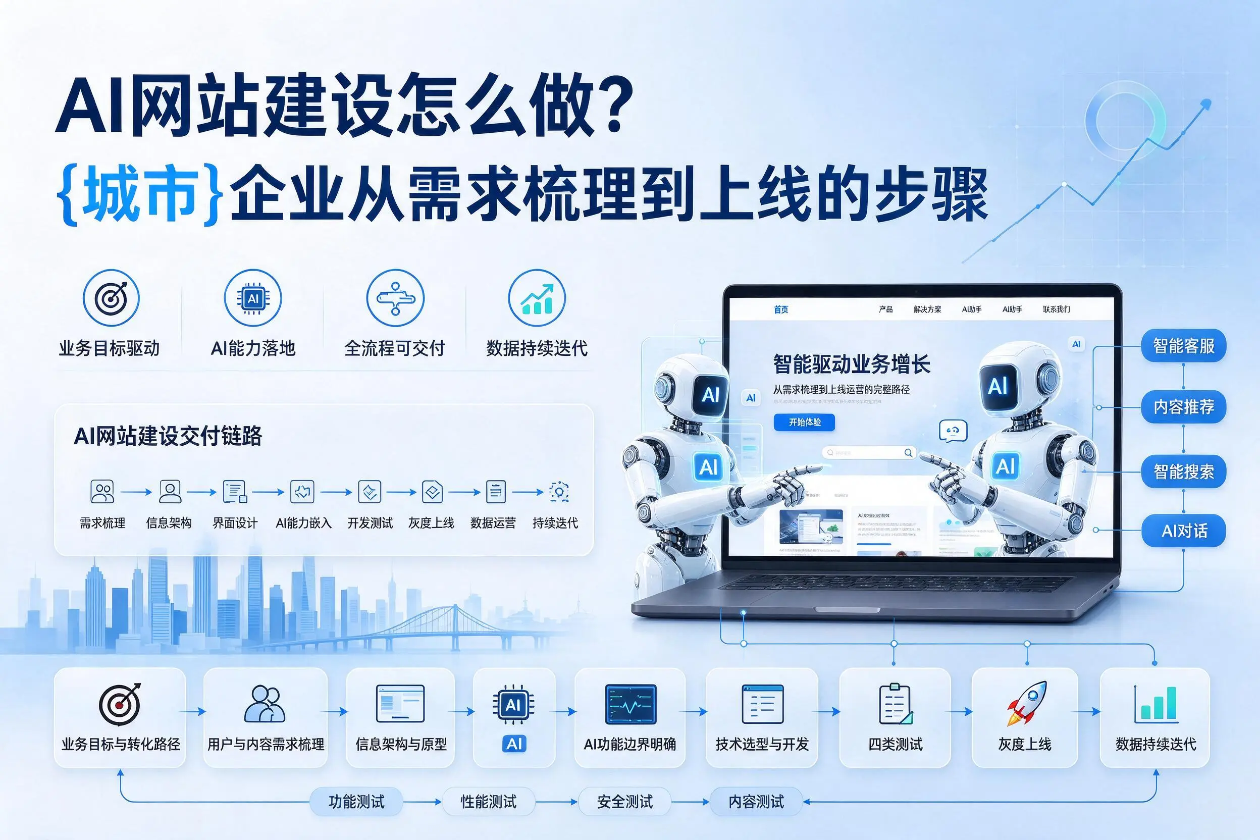 AI网站建设怎么做?株洲企业从需求梳理到上线的步骤